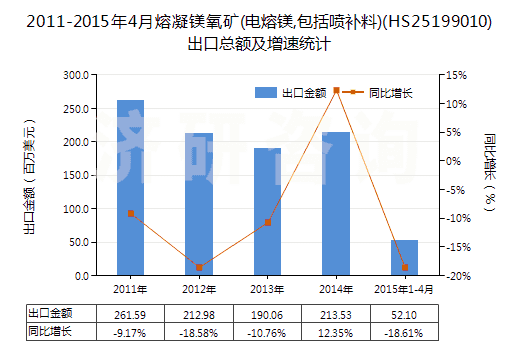 2011-2015年4月熔凝鎂氧礦(電熔鎂,包括噴補(bǔ)料)(HS25199010)出口總額及增速統(tǒng)計(jì)